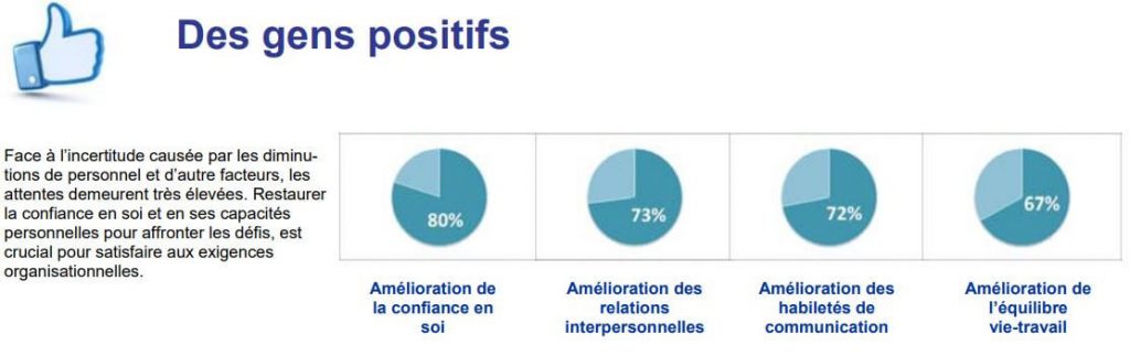 Des gens positifs coaching intelligence emotionnelle intemotionnelle